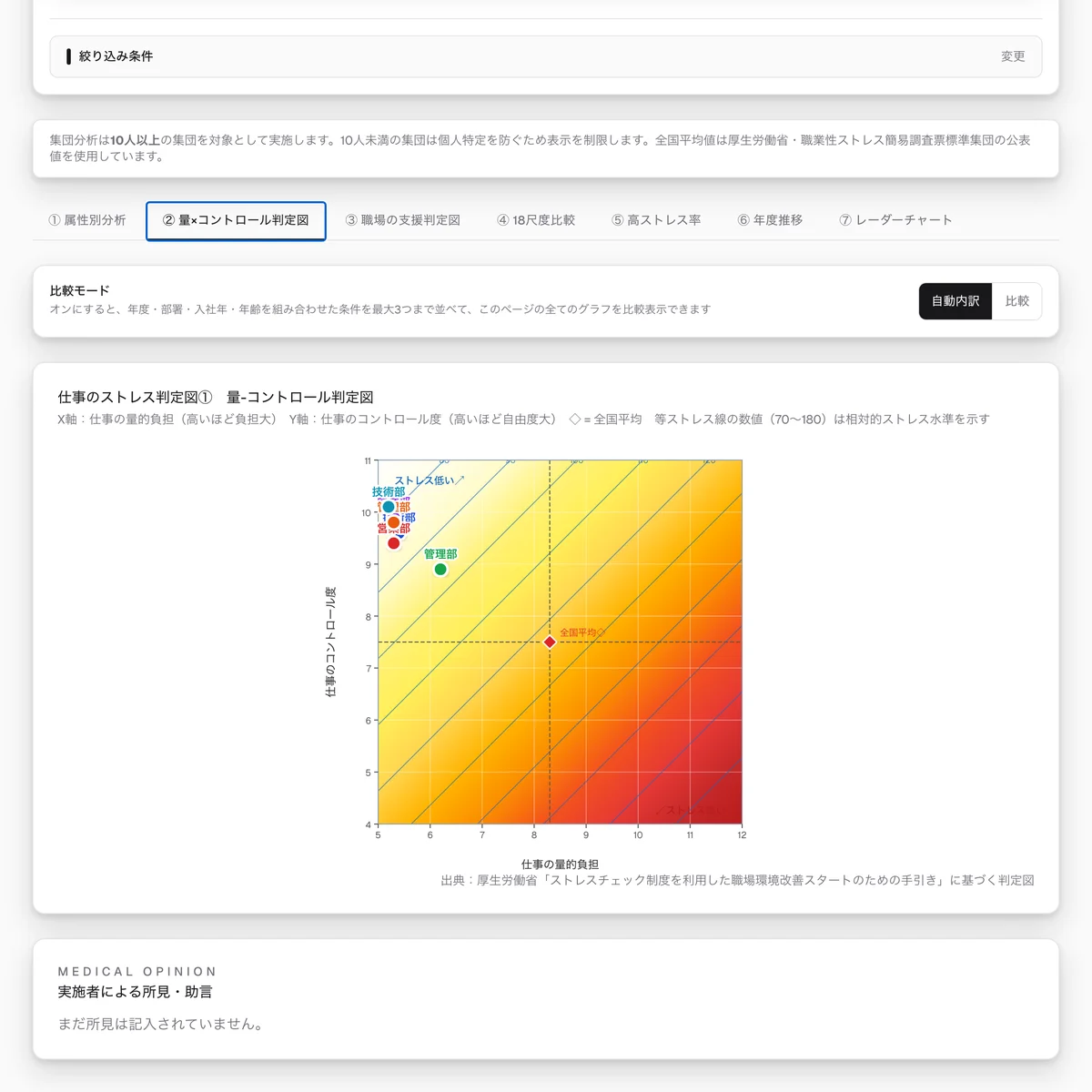 集団分析の仕事のストレス判定図