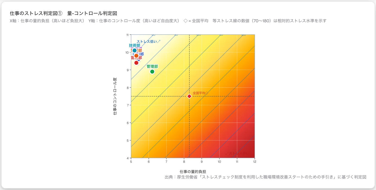 集団分析の仕事のストレス判定図