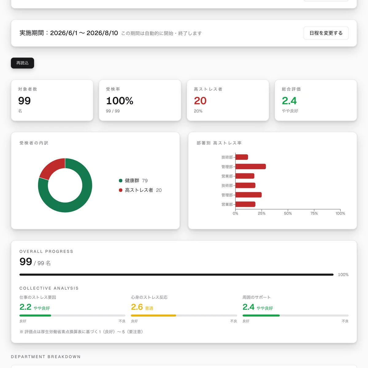 ダッシュボード画面。対象者数・受検率・高ストレス者数・総合評価と、受検者の内訳、部署別の高ストレス率のグラフ