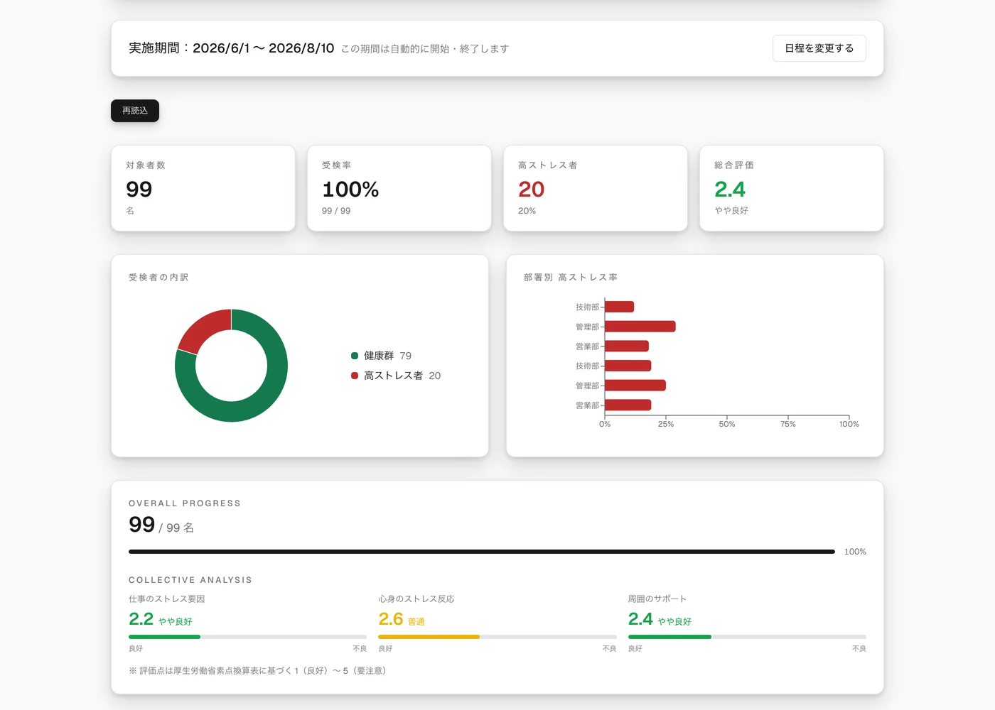 ダッシュボード画面。対象者数・受検率・高ストレス者数・総合評価と、受検者の内訳、部署別の高ストレス率のグラフ